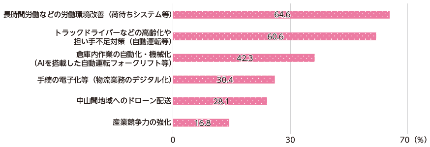 図表Ⅰ-1-2-10 「物流DX」の推進にあたり優先して解決すべき課題