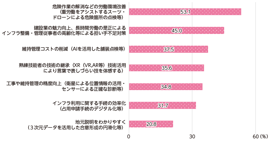 図表Ⅰ-1-2-11　「インフラDX」の推進にあたり優先して解決すべき課題