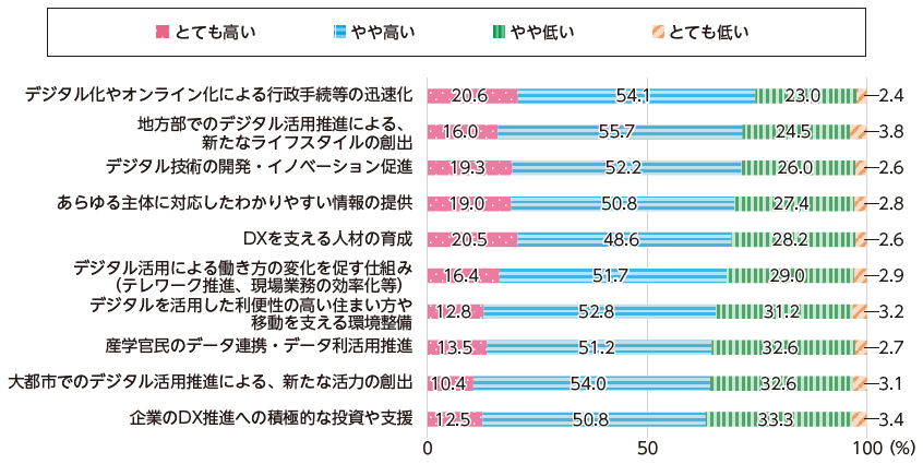 図表Ⅰ-1-2-12 デジタル化による社会課題の解決に向けて取り組むべき施策の優先度