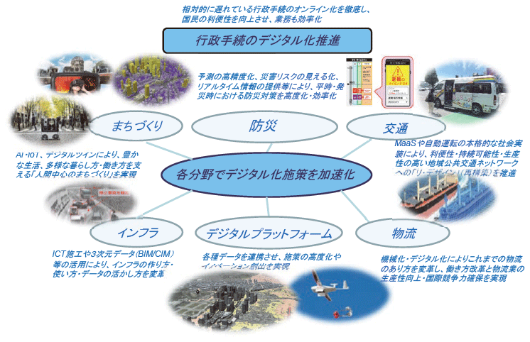 図表Ⅰ-2-1-1　国土交通省のデジタル化施策の方向性
