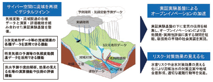 図表Ⅰ-2-1-3　デジタルテストベッドの整備イメージ