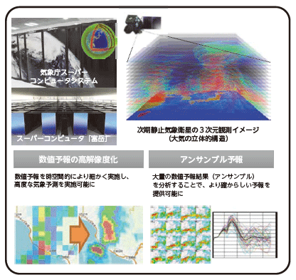 図表Ⅰ-2-1-5　デジタル技術を活用した防災気象情報の高度化（線状降水帯の予測精度向上）
