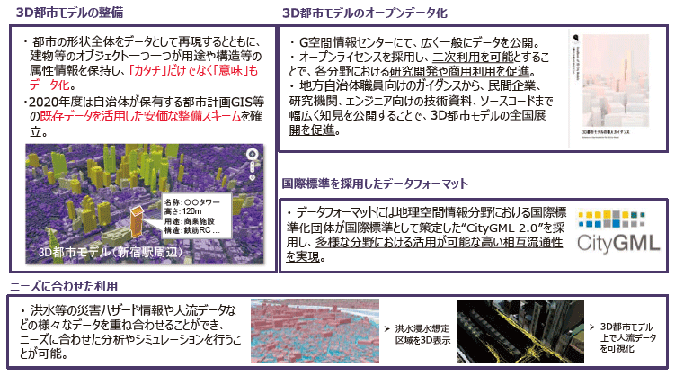 図表Ⅰ-2-1-8 Project PLATEAU