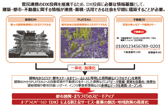 図表Ⅰ-2-1-9 建築・都市のDXの推進