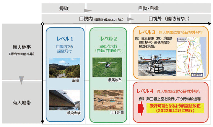 図表Ⅰ-2-1-10 ドローンにおける飛行レベル