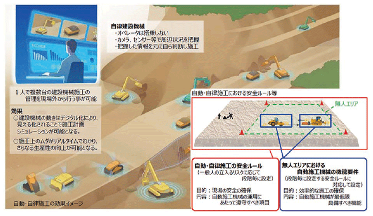 図表Ⅰ-2-1-12 建設機械施工等の自動化・自律化技術の導入、安全ルール等の策定
