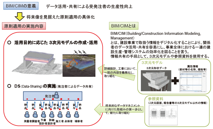 図表Ⅰ-2-1-13 直轄土木業務・工事におけるBIM/CIM適用の原則化