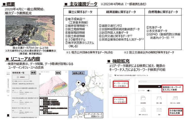 図表Ⅰ-2-1-15　国土交通データプラットフォームの構築