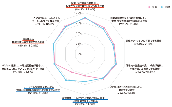 図表Ⅰ-2-2-1　デジタル化を通じて実現を図る2050年の新たな社会像