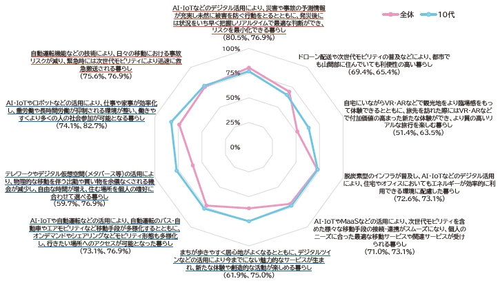 図表Ⅰ-2-2-2 デジタル化を通じて実現を図る未来型のライフスタイル
