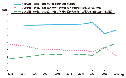 ＜時間の使い方の推移（15歳以上、週全体）と今後の時間の使い方に対する意向＞