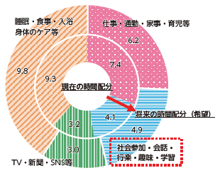 <現在の1日の時間の使い方と今後の意向>