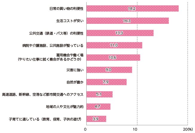 図表Ⅰ-2-2-6 将来の居住地選択で重視するもの