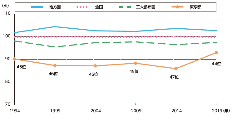 図表Ⅰ-2-2-7　可処分所得から基礎支出を除いた余剰分の指数（全国平均値を100とした場合の指数）