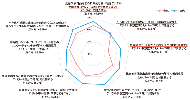 図表Ⅰ-2-2-9 仮想空間の利用意向