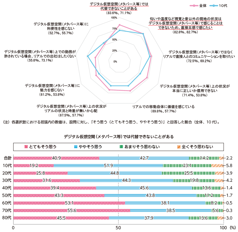 図表Ⅰ-2-2-10 仮想空間によるリアルの代替性