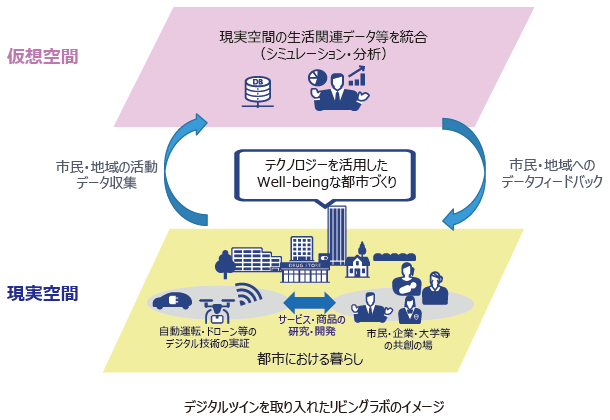 図表Ⅰ-2-2-11 デジタルツインが支える人々の活動の多様化・高度化