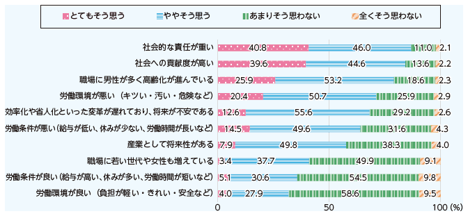 国土交通分野の業種に対するイメージ
