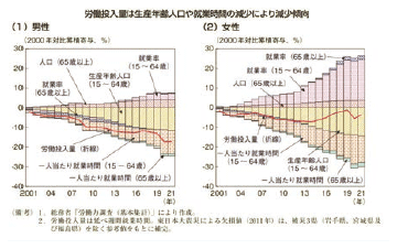 <労働投入量の要因分解>