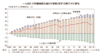 <実質GDP成長率の要因分解(就業者数・労働時間・労働生産性)>