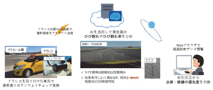 AIを活用した空港滑走路点検の高度化・効率化