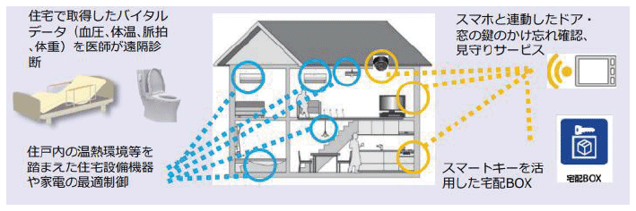 <IoT技術を活用した住宅の例>