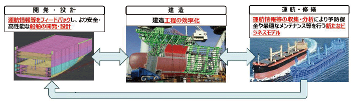 <船舶の開発・設計・運航におけるDXのイメージ>
