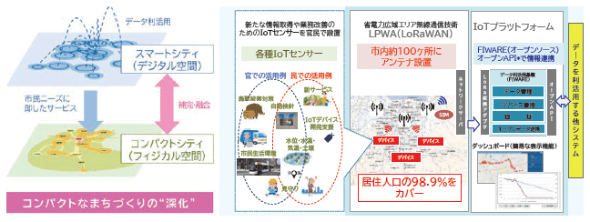 デジタル化を通じたコンパクトシティの深化