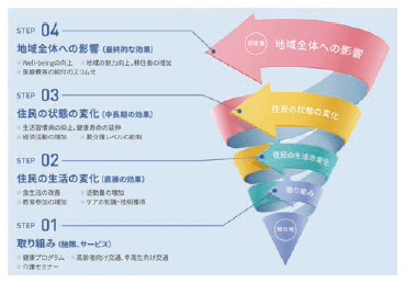 ＜ベーシックインフラ構想により目指す効果＞