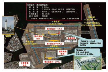 図表Ⅱ-5-1-2 羽田空港の概要