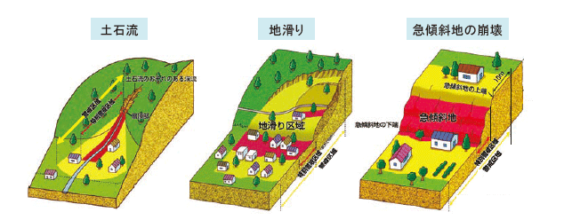 図表Ⅱ-6-2-2 土砂災害警戒区域等のイメージ図