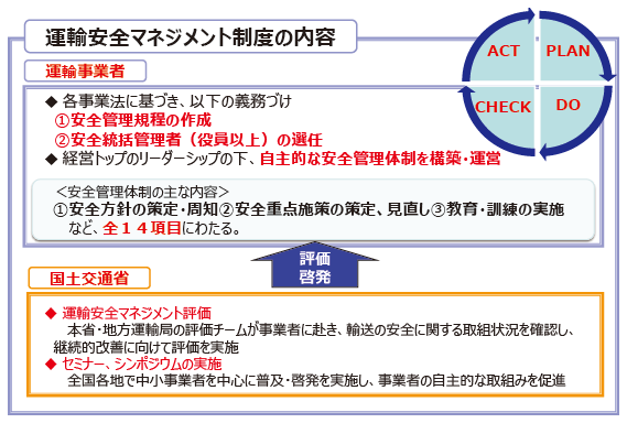 図表Ⅱ-6-4-1 運輸安全マネジメント制度の概要
