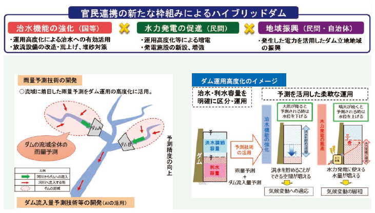 ハイブリッドダムの推進