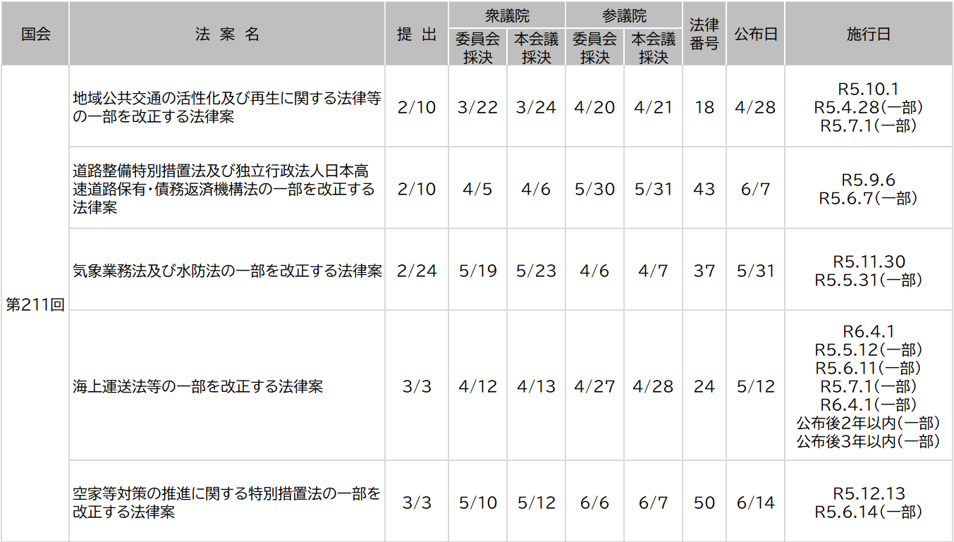 資料1-7 国土交通省関係法律等の審議状況等（第211回国会、第213回国会）
