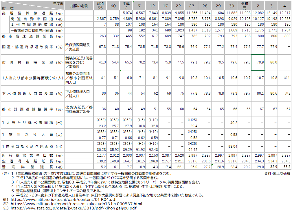 資料1-9 住宅・社会資本整備の推移