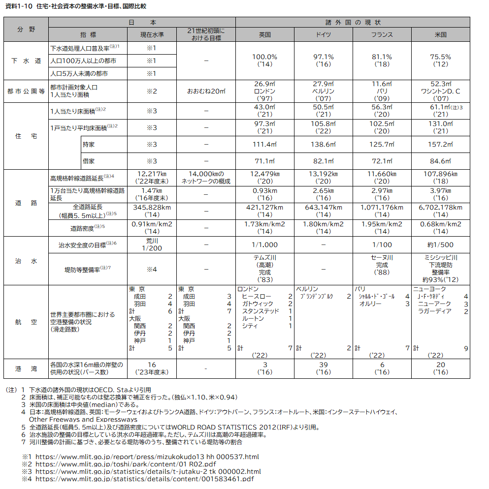 資料1-10 住宅・社会資本の整備水準・目標、国際比較