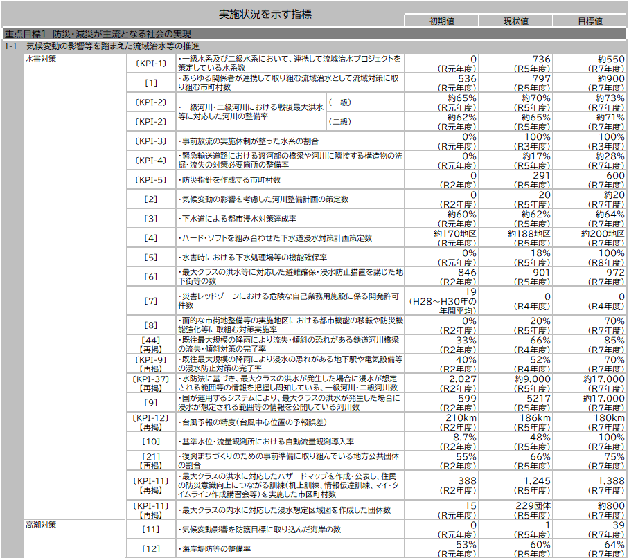 資料1-11 「第５次社会資本整備重点計画」（計画期間：令和３年度～令和７年度）の指標の実績値について