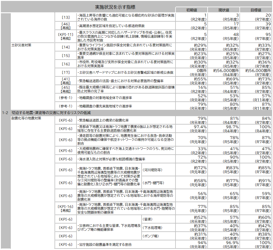 資料1-11 「第５次社会資本整備重点計画」（計画期間：令和３年度～令和７年度）の指標の実績値について