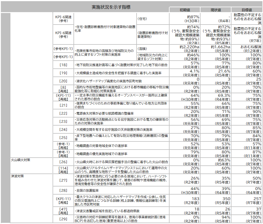 資料1-11 「第５次社会資本整備重点計画」（計画期間：令和３年度～令和７年度）の指標の実績値について