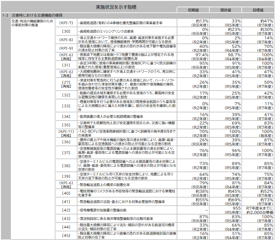 資料1-11 「第５次社会資本整備重点計画」（計画期間：令和３年度～令和７年度）の指標の実績値について