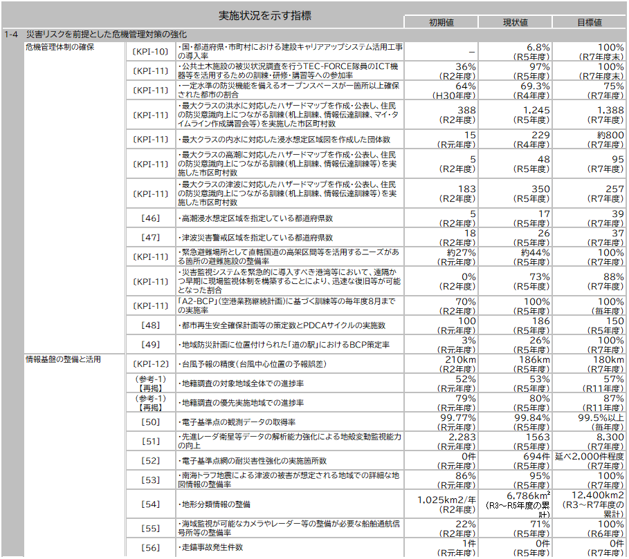 資料1-11 「第５次社会資本整備重点計画」（計画期間：令和３年度～令和７年度）の指標の実績値について