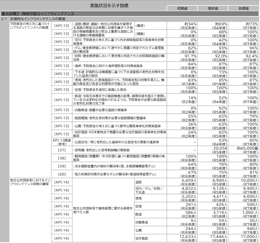 資料1-11 「第５次社会資本整備重点計画」（計画期間：令和３年度～令和７年度）の指標の実績値について