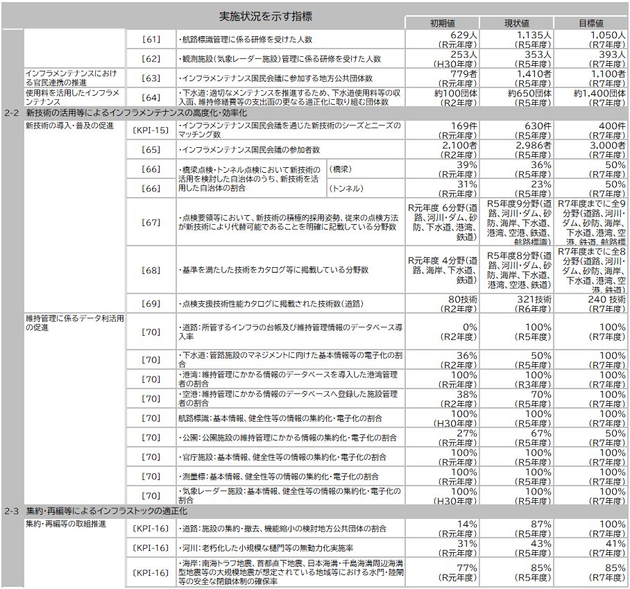 資料1-11 「第５次社会資本整備重点計画」（計画期間：令和３年度～令和７年度）の指標の実績値について