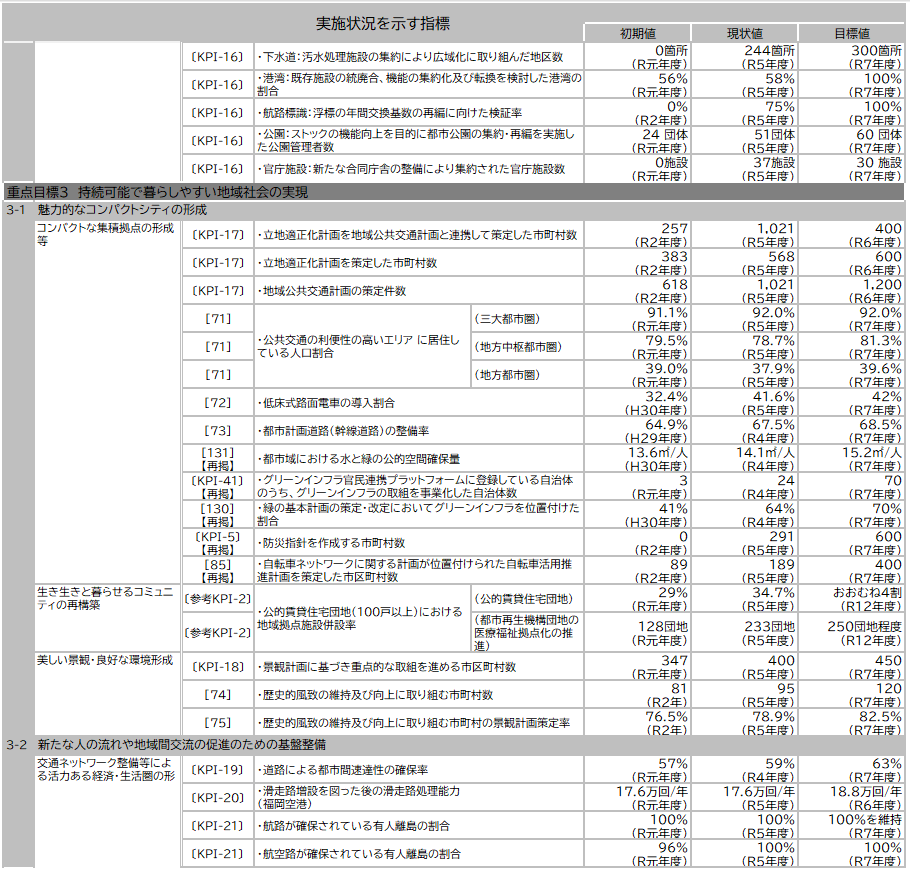 資料1-11 「第５次社会資本整備重点計画」（計画期間：令和３年度～令和７年度）の指標の実績値について