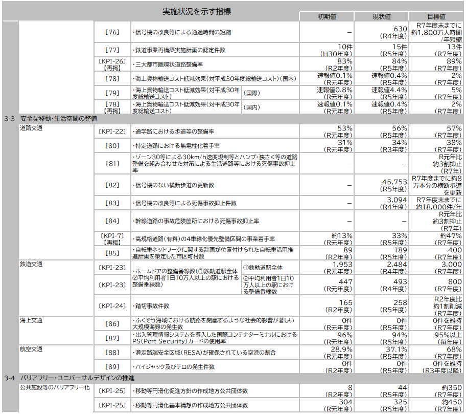 資料1-11 「第５次社会資本整備重点計画」（計画期間：令和３年度～令和７年度）の指標の実績値について