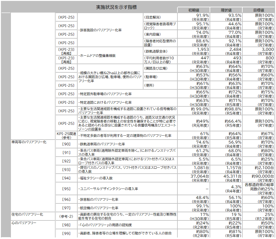 資料1-11 「第５次社会資本整備重点計画」（計画期間：令和３年度～令和７年度）の指標の実績値について