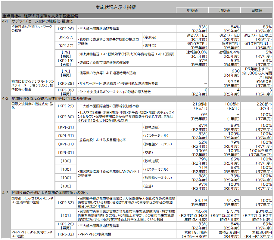 資料1-11 「第５次社会資本整備重点計画」（計画期間：令和３年度～令和７年度）の指標の実績値について