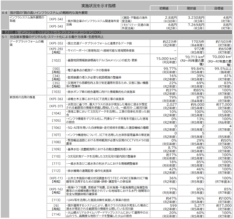 資料1-11 「第５次社会資本整備重点計画」（計画期間：令和３年度～令和７年度）の指標の実績値について