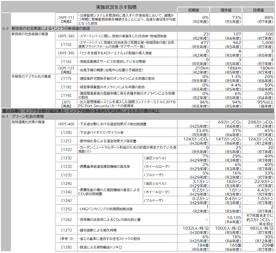 資料1-11 「第５次社会資本整備重点計画」（計画期間：令和３年度～令和７年度）の指標の実績値について