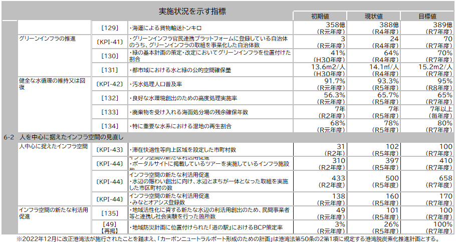 資料1-11 「第５次社会資本整備重点計画」（計画期間：令和３年度～令和７年度）の指標の実績値について